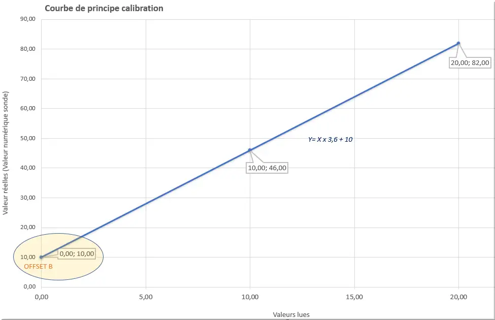 Graphique de principe calibration